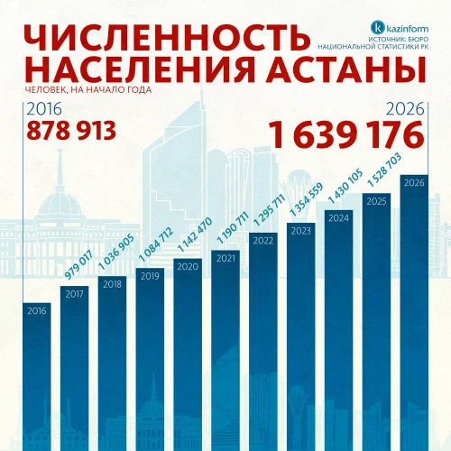 Астана қаласы халқының саны
