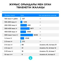 Жұмыс орындары мен оған төленетін жалақы - фото 1
