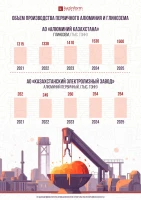 Бастапқы алюминий мен глинозем өндірісінің көлемі - фото 1