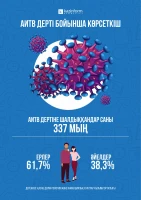 АИТВ дерті бойынша көрсеткіш - фото 1