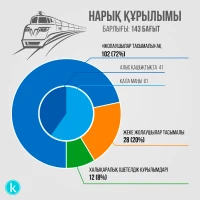ҚТЖ нарығының құрылымы - фото 1