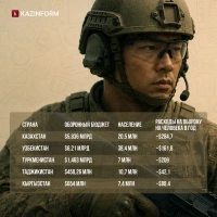 Defense budget - photo 2