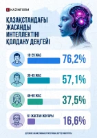 Level of AI adoption - photo 1