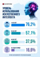 Level of AI adoption - photo 2