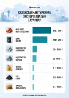 Қазақстан мен Түркия арасындағы сауда-саттық - фото 1