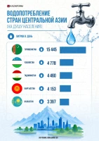 Water Consumption in Central Asian Countries - photo 1