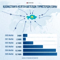 Number of foreign tourists visiting Kazakhstan - photo 1