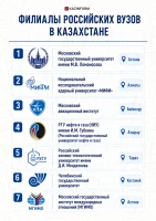 Қазақстандағы Ресей жоғары оқу орындарының филиалдары - фото 1