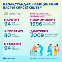 Vaccination in Kazakhstan: Key Indicators - photo 1