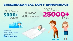 Vaccination in Kazakhstan: Key Indicators - photo 2