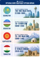 Average Monthly Salary in Central Asian Countries - photo 1