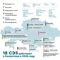 СЭЗ Казахстана в цифрах - фото 2