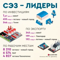 СЭЗ Казахстана в цифрах - фото 4