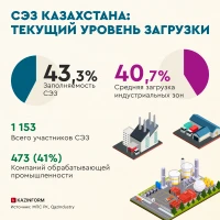 СЭЗ Казахстана в цифрах - фото 5