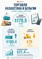 Trade Between Kazakhstan and Belgium - photo 1