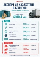 Trade Between Kazakhstan and Belgium - photo 2