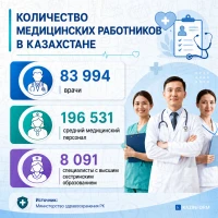 Number of Healthcare Workers in Kazakhstan - photo 2
