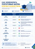 How Admission Threshold Scores at Kazakhstan's Universities Have Changed - photo 1