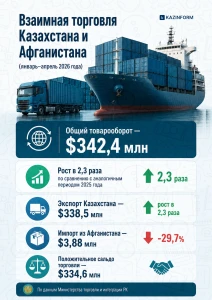 Взаимная торговля Казахстана и Афганистана - фото 1